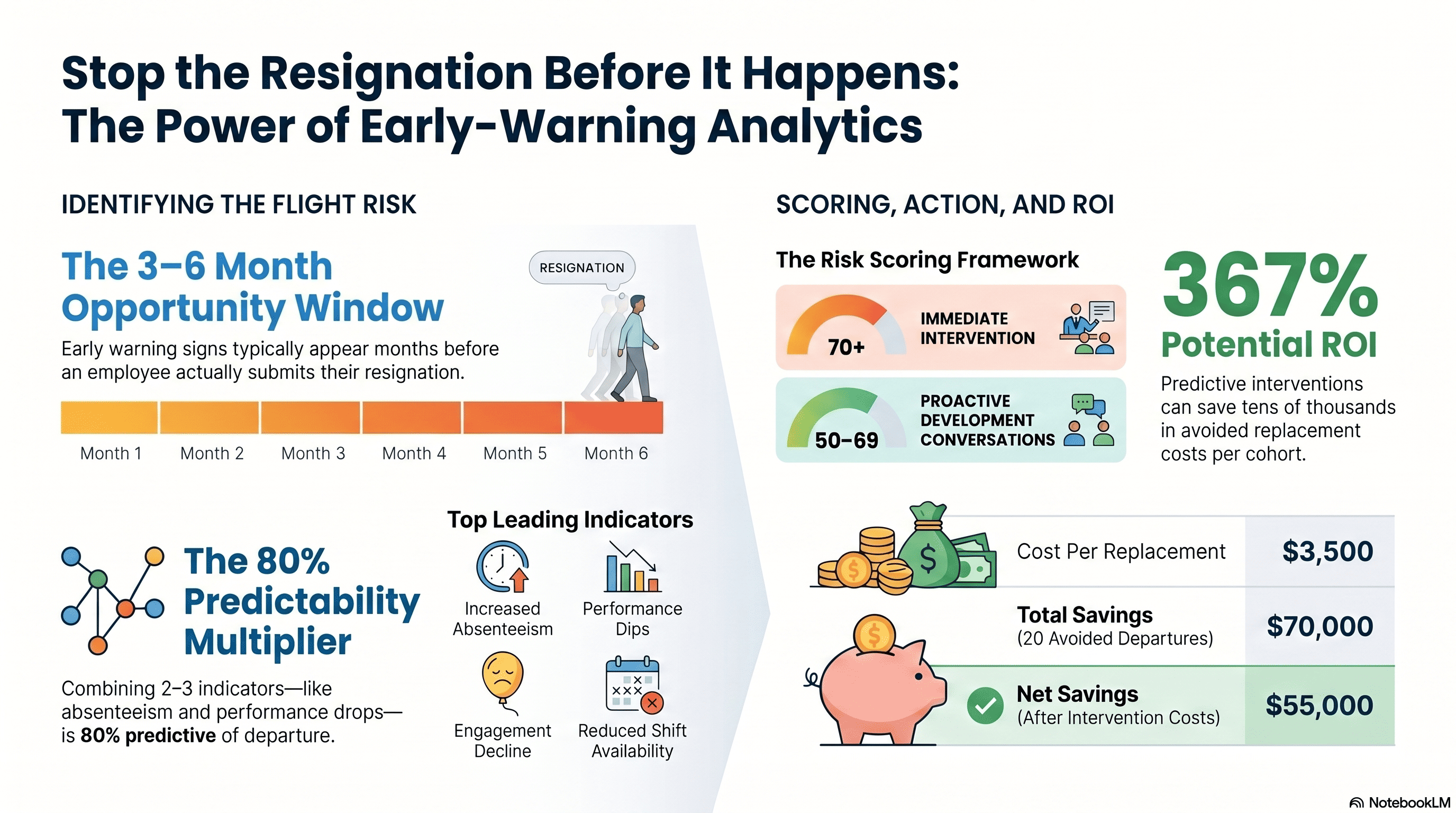 Predict Who Will Quit Before They Do Early-Warning Analytics for Frontline Retention