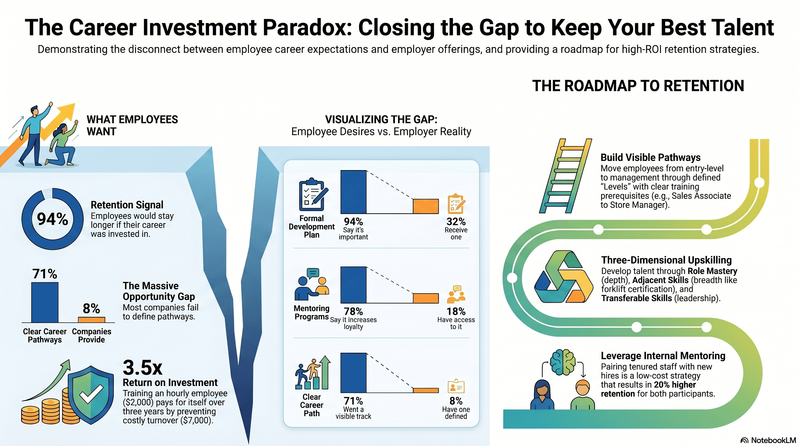 94 Percent of Employees Would Stay Longer If You Invested in Their Career