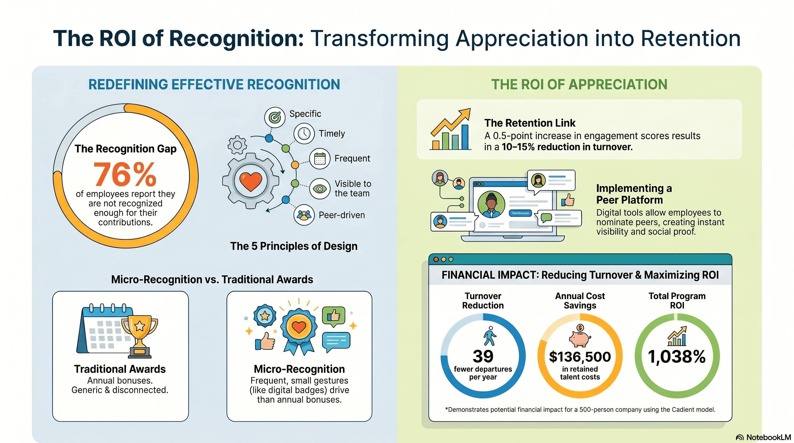 Recognition Programmes The Low-Cost Retention Tool With 4x ROI