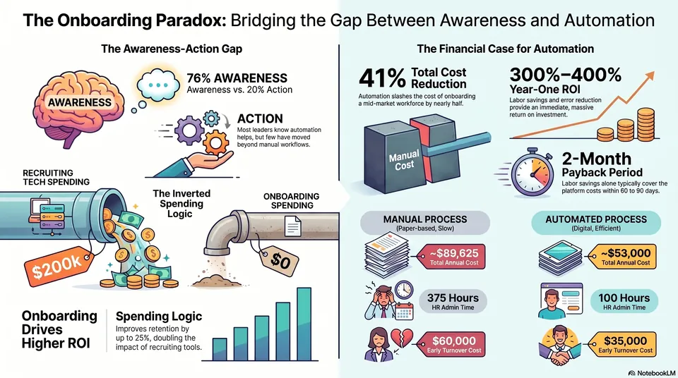 76% of Companies Know Onboarding Automation Helps—Only 20% Do It