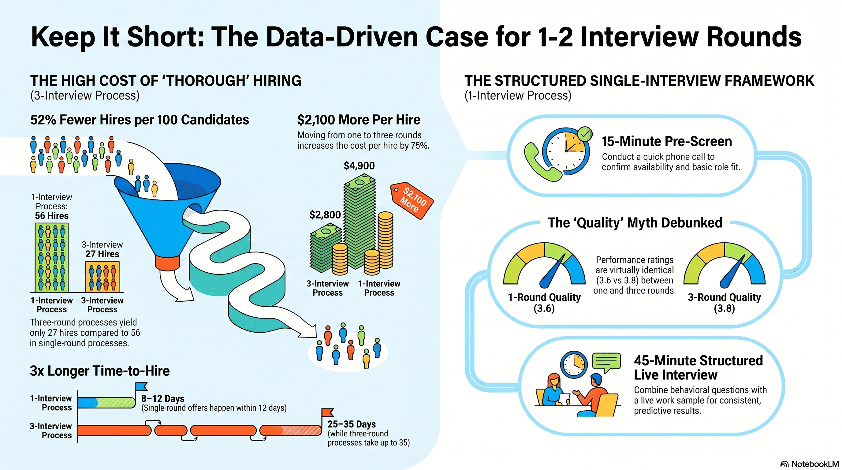 Keep It Short: Why 1-2 Interview Rounds Is the Winning Formula