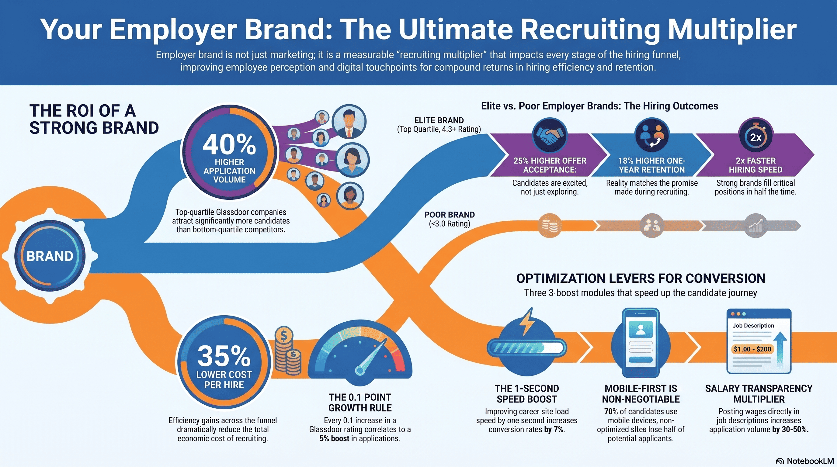 Your Employer Brand Is Your Recruiting Conversion Rate