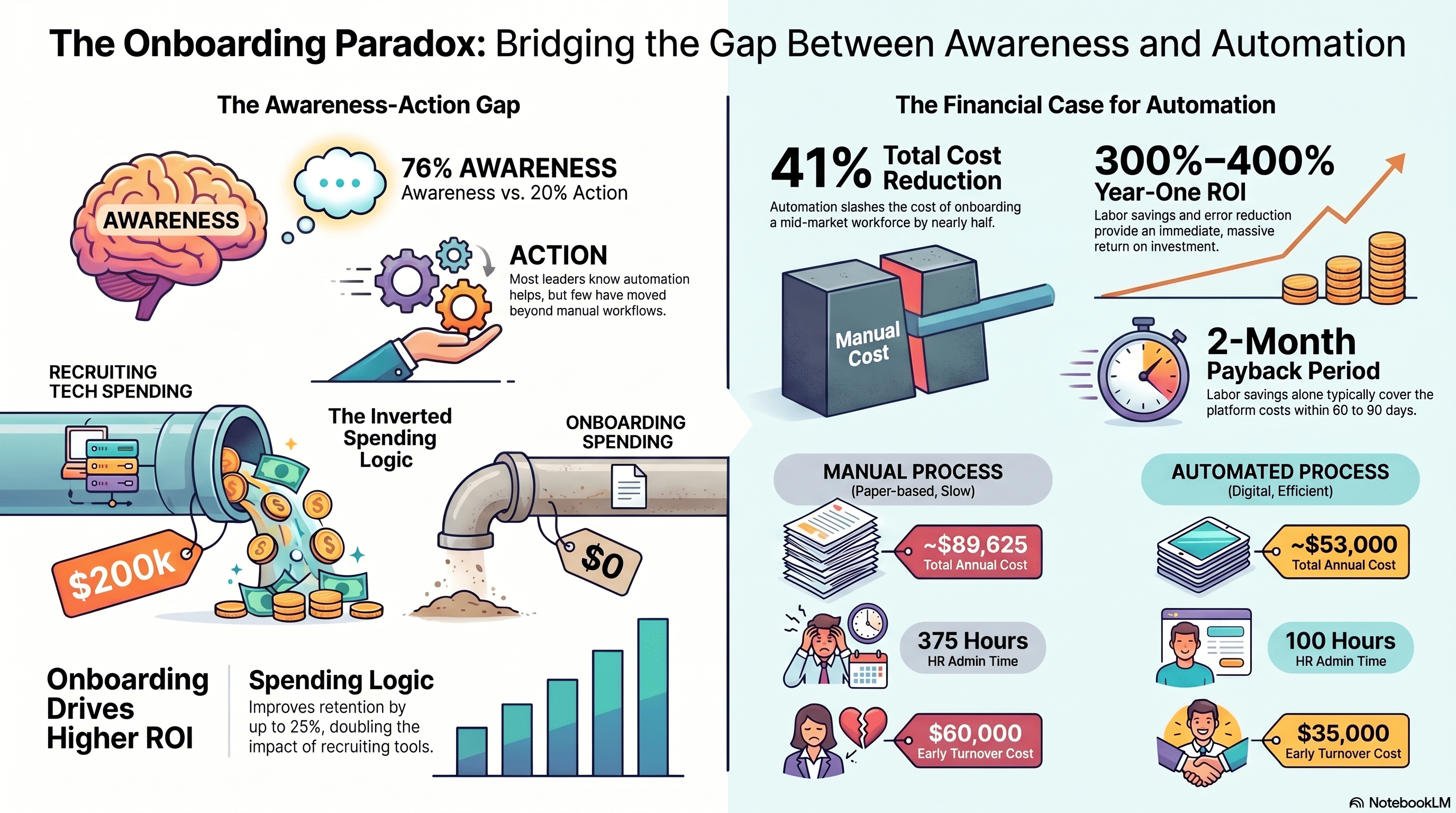 76% of Companies Know Onboarding Automation Helps—Only 20% Do It