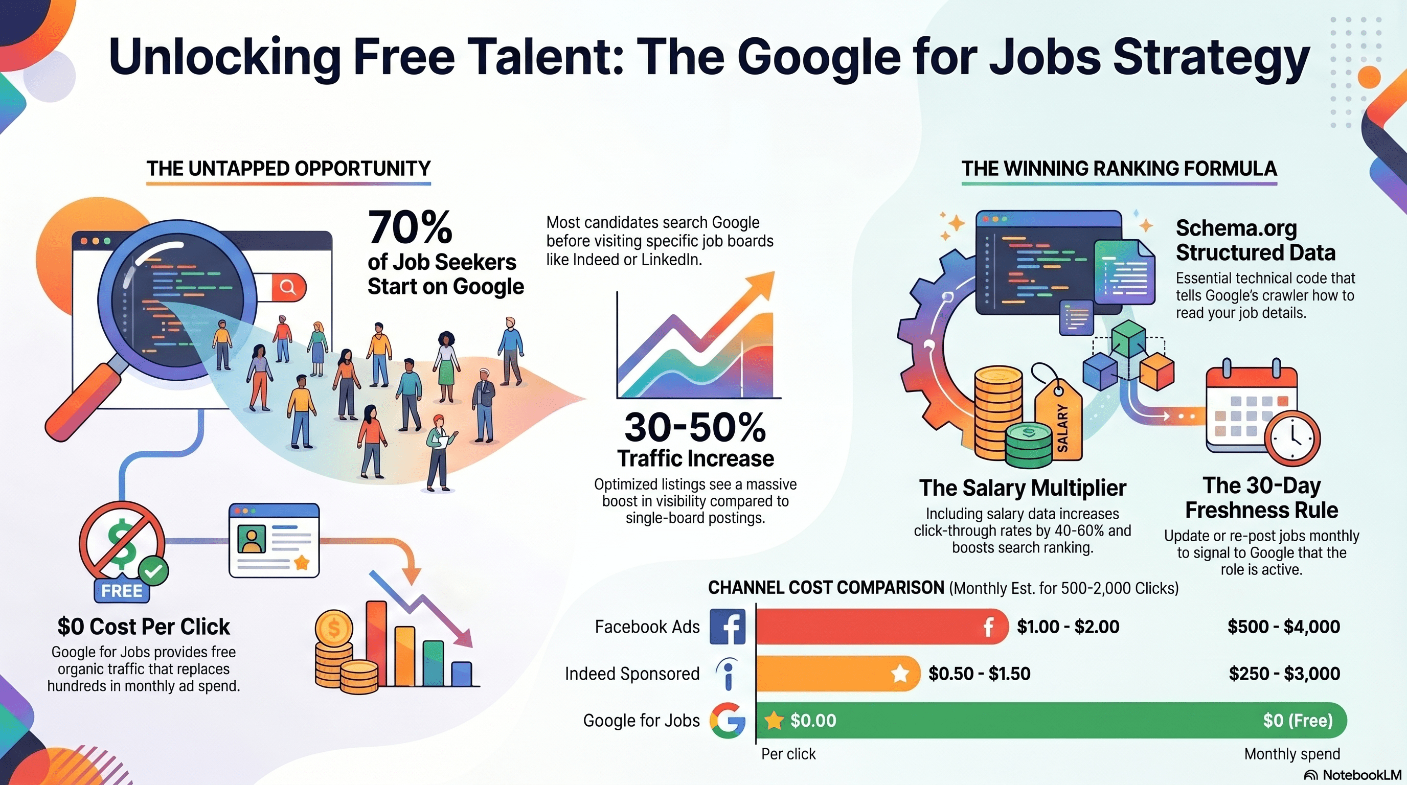 The Free Recruiting Channel You're Probably Ignoring: Google for Jobs