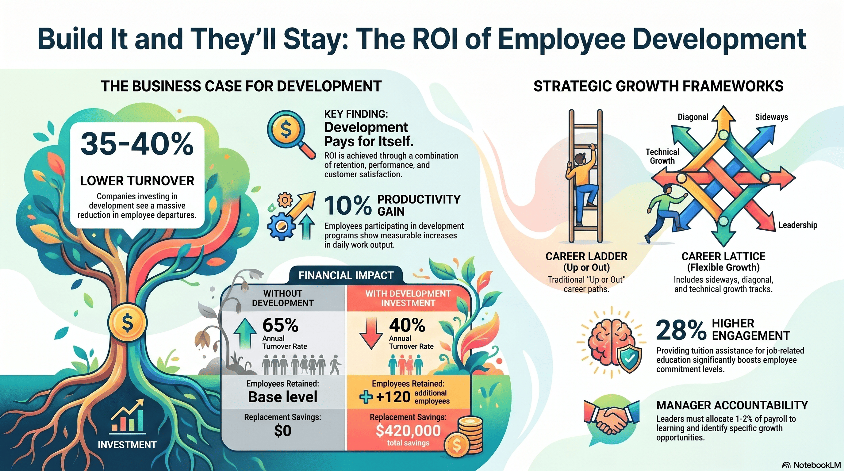 Build It and Theyll Stay The Business Case for Employee Development