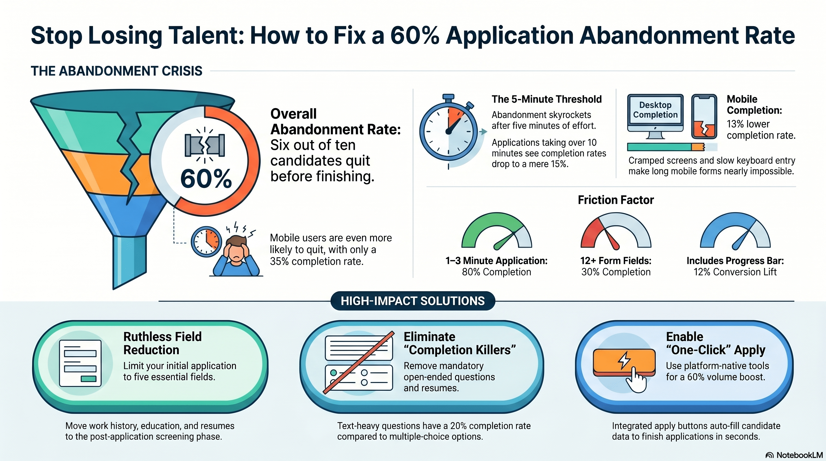 60 Percent of Applicants Quit Your Application Before Finishing It