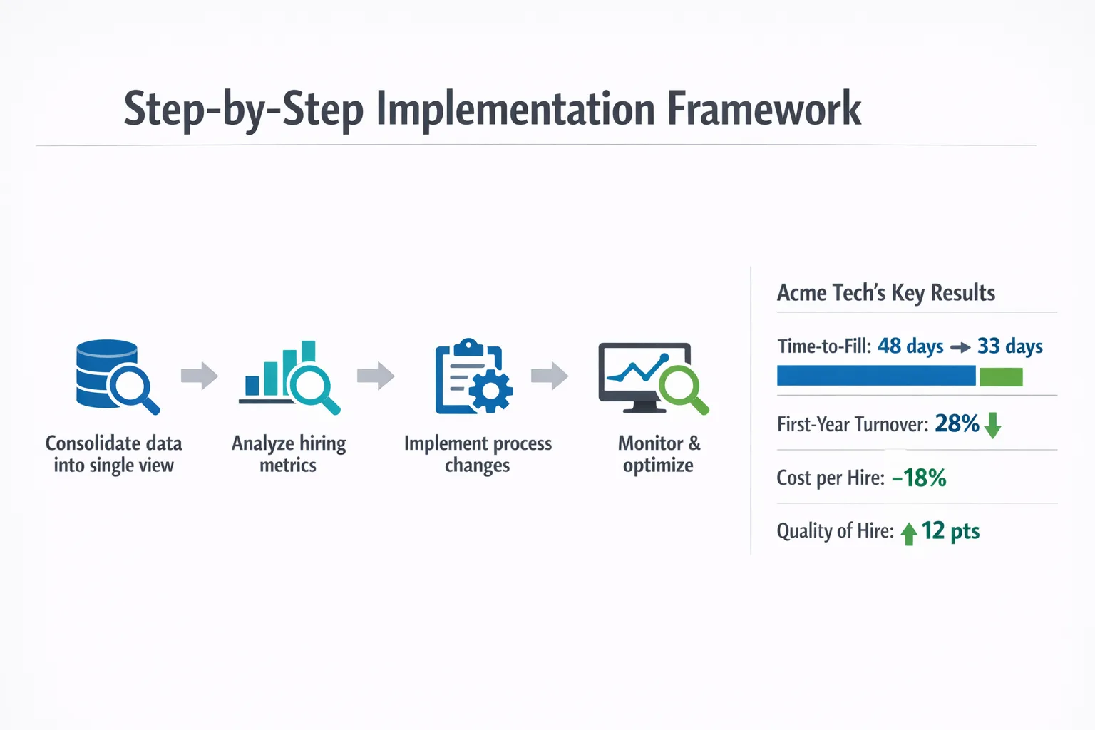 Infographic showing a step‑by‑step framework for measuring hiring effectiveness at a mid‑size SaaS company.