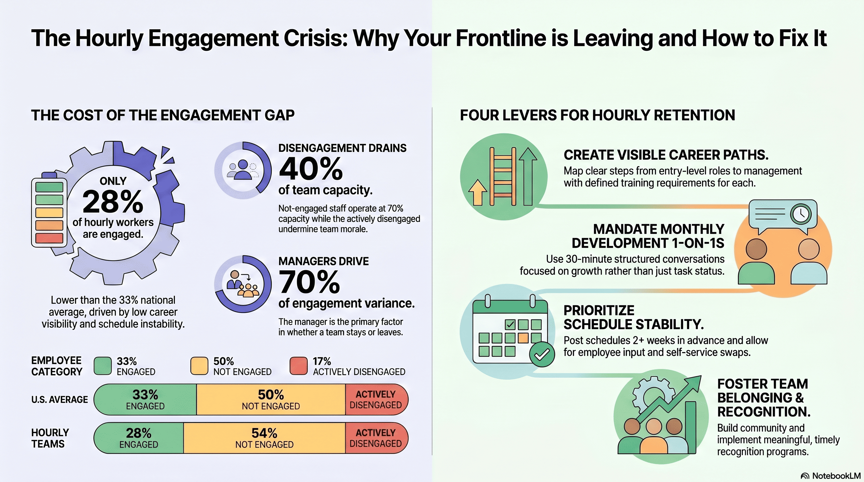 Only 33 Percent of US Employees Are Engaged at Work What That Means for Hourly Teams
