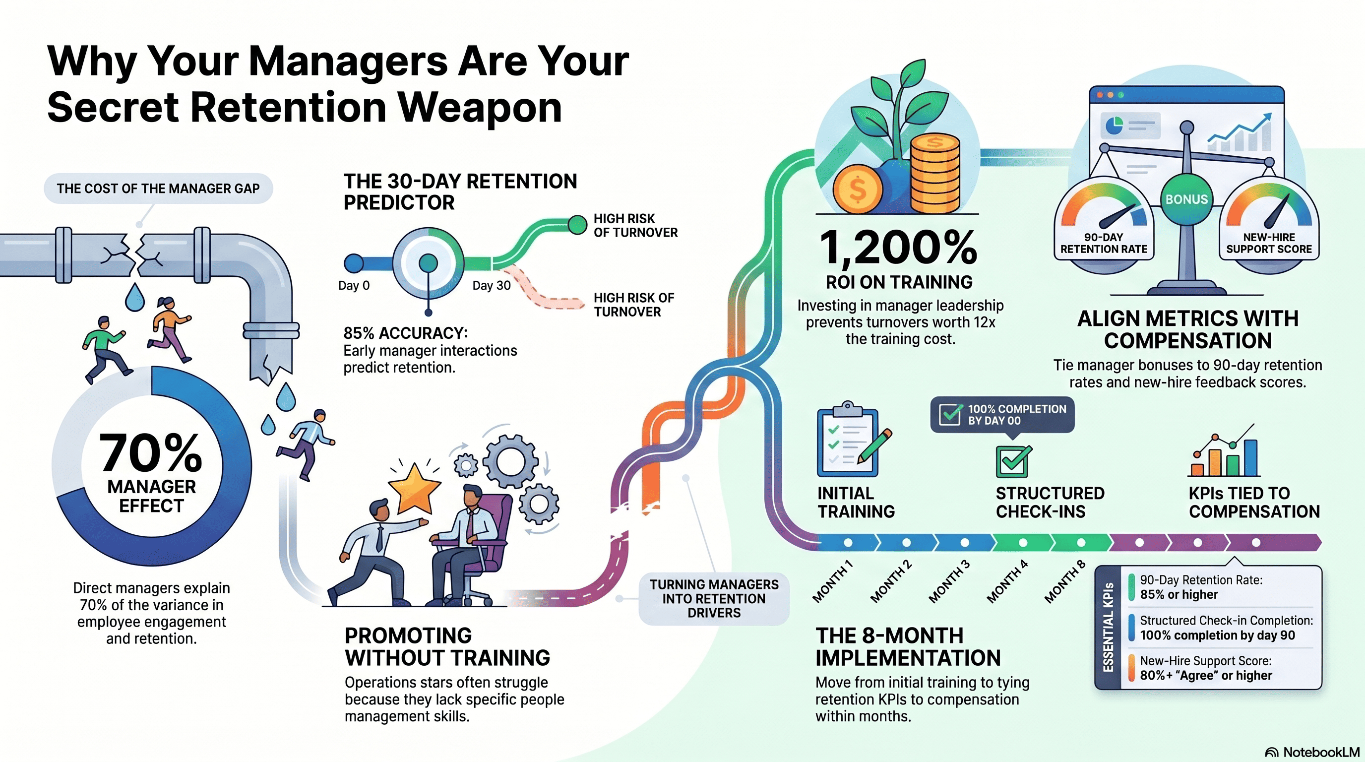 Why Your Managers Are Your Biggest Retention Risk—And Your Biggest Opportunity
