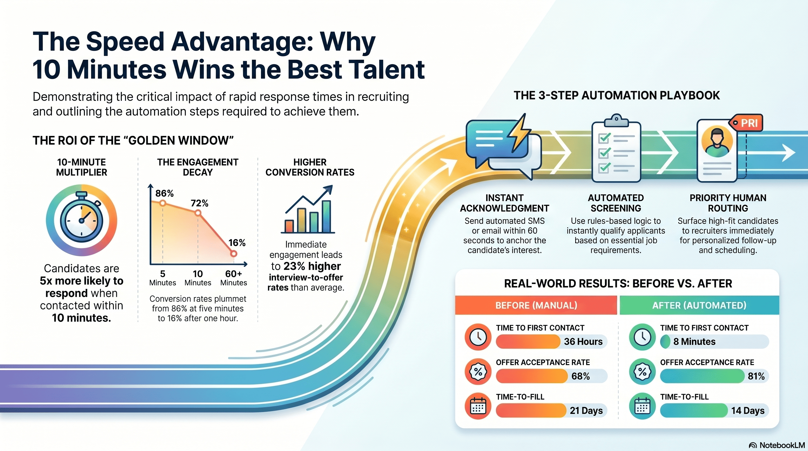 Respond to Candidates Within 10 Minutes (The Speed Advantage)