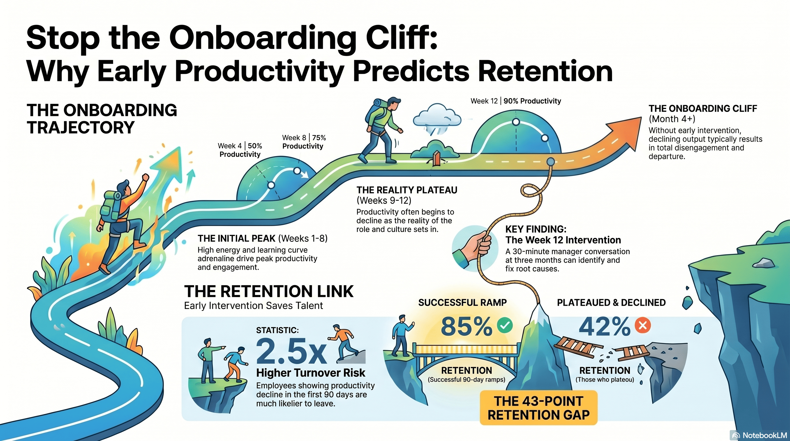 The Productivity-Retention Link Monitor Early Output During Onboarding