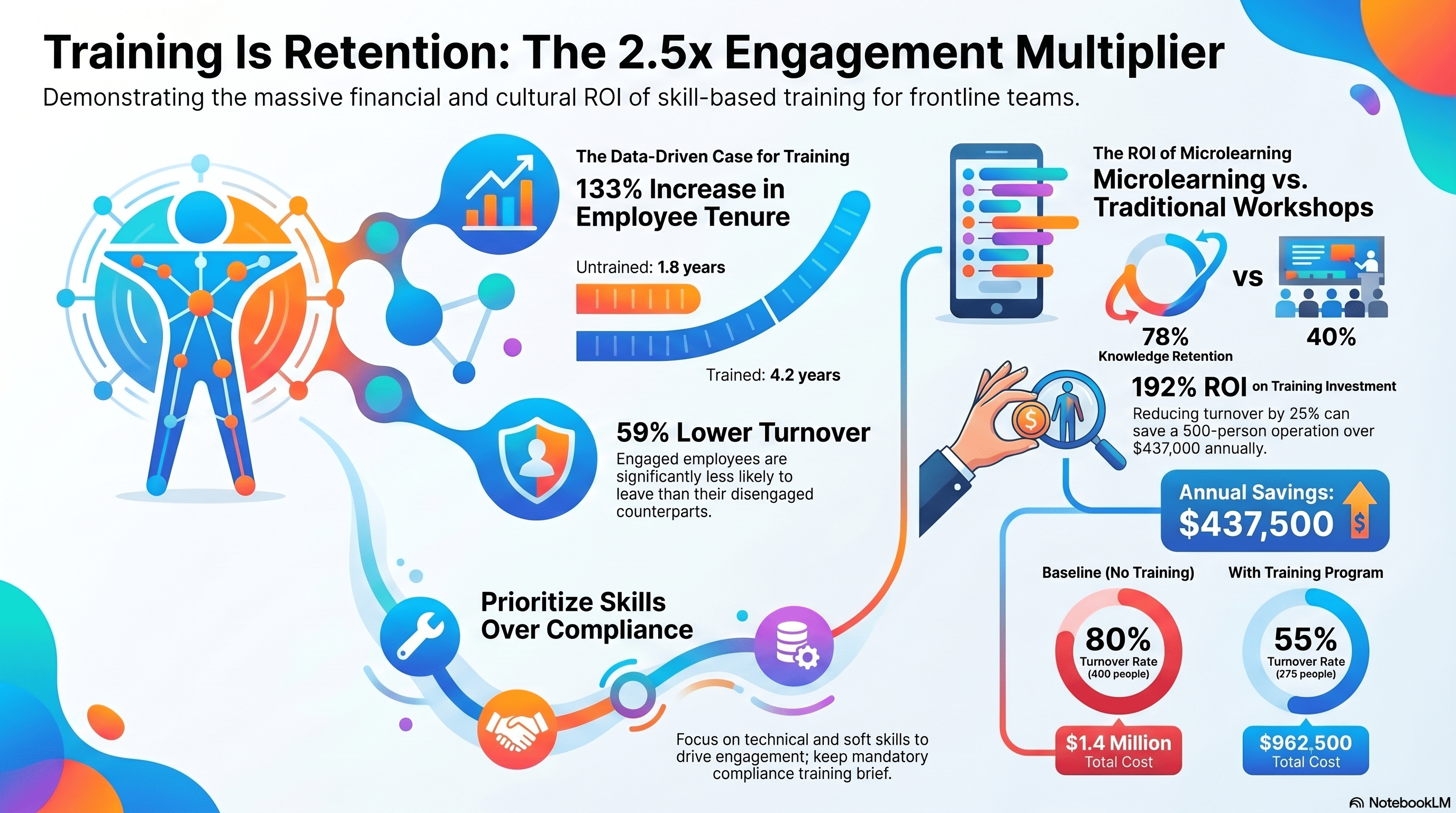 Training Is Retention Why 2.5x Engagement Matters for Frontline Teams