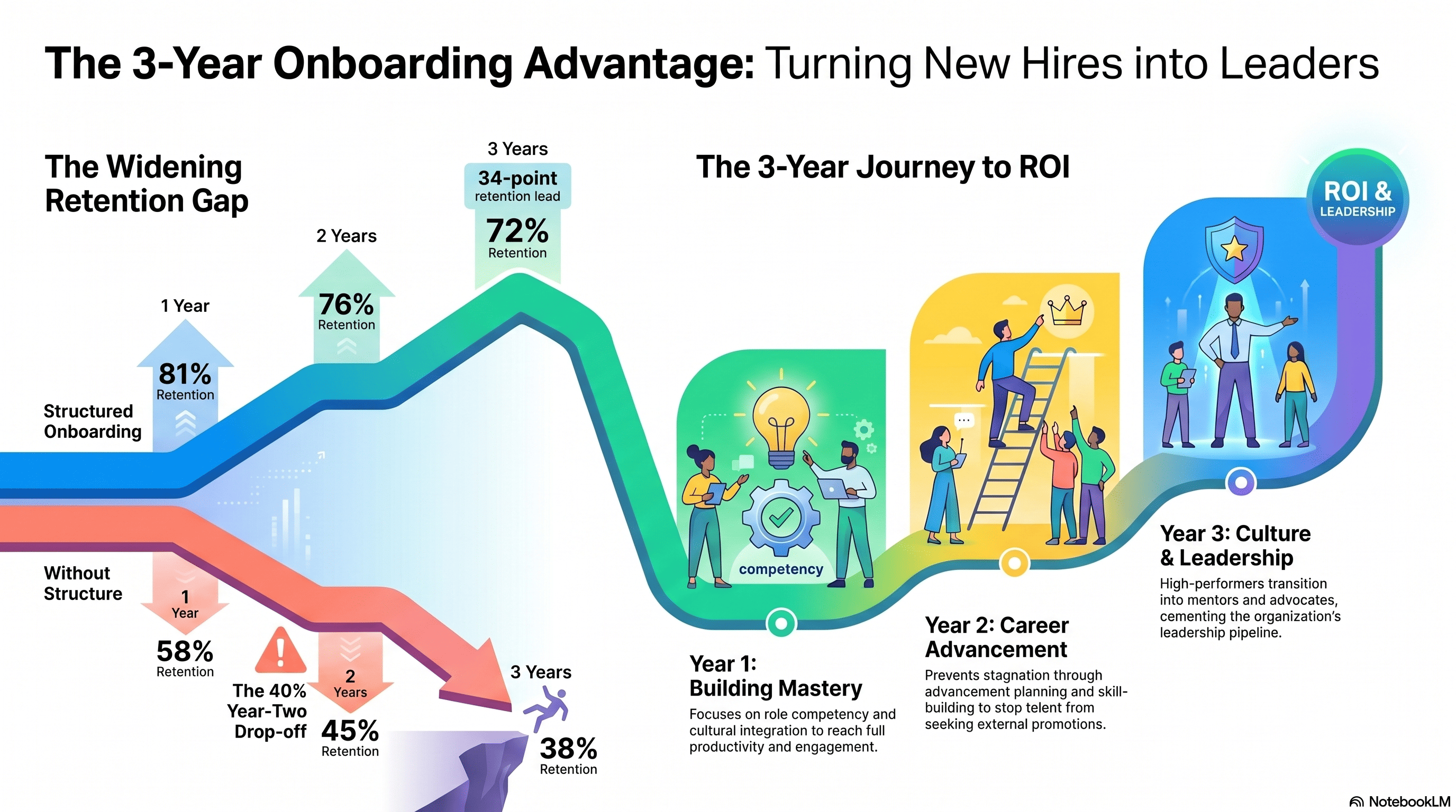 Great Onboarding Is a 3-Year Investment: The SHRM Data You Need to See