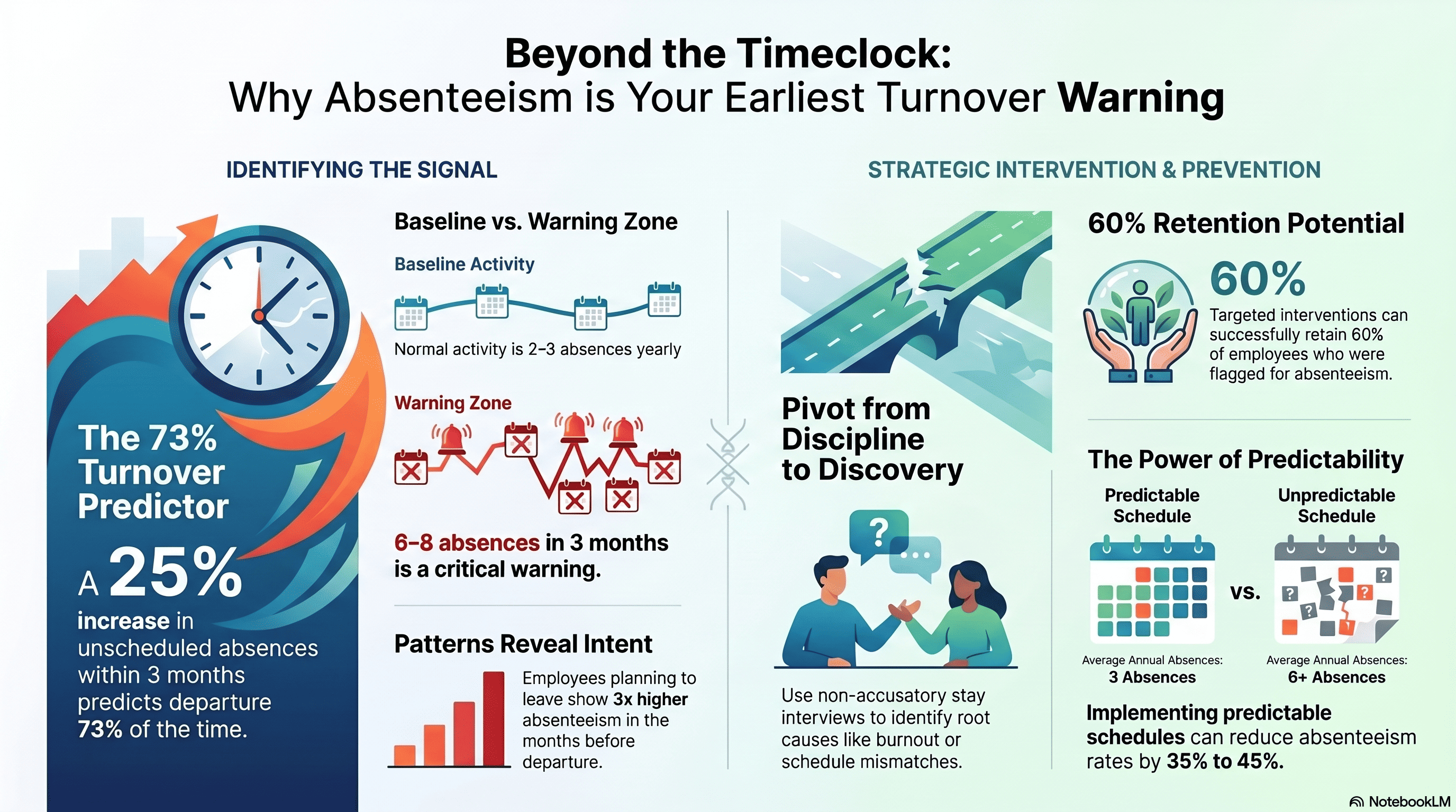 Absenteeism Is Not a Scheduling Problem Its a Turnover Warning