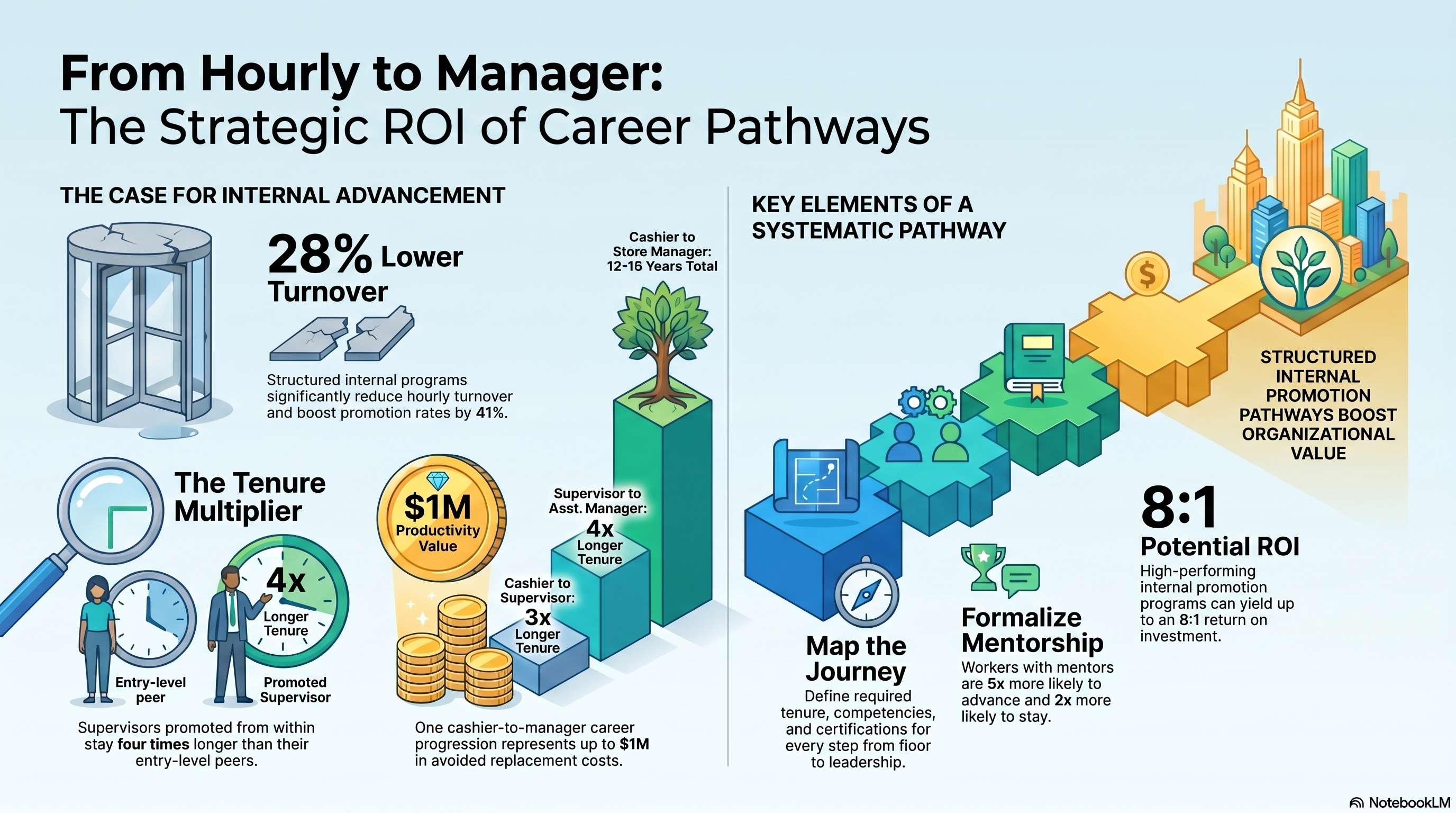 From Hourly to Manager