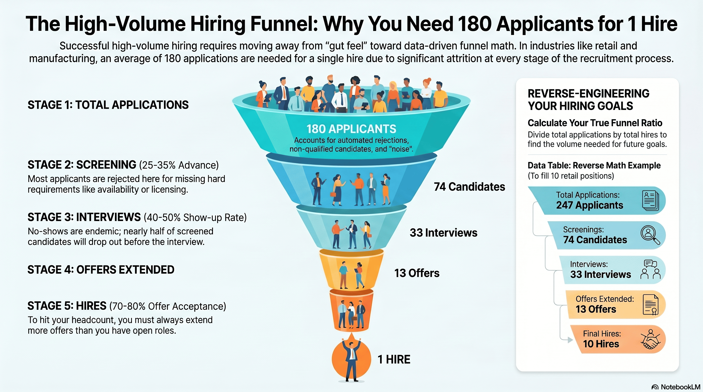 Why You Need 180 Applicants to Make One Great Hire
