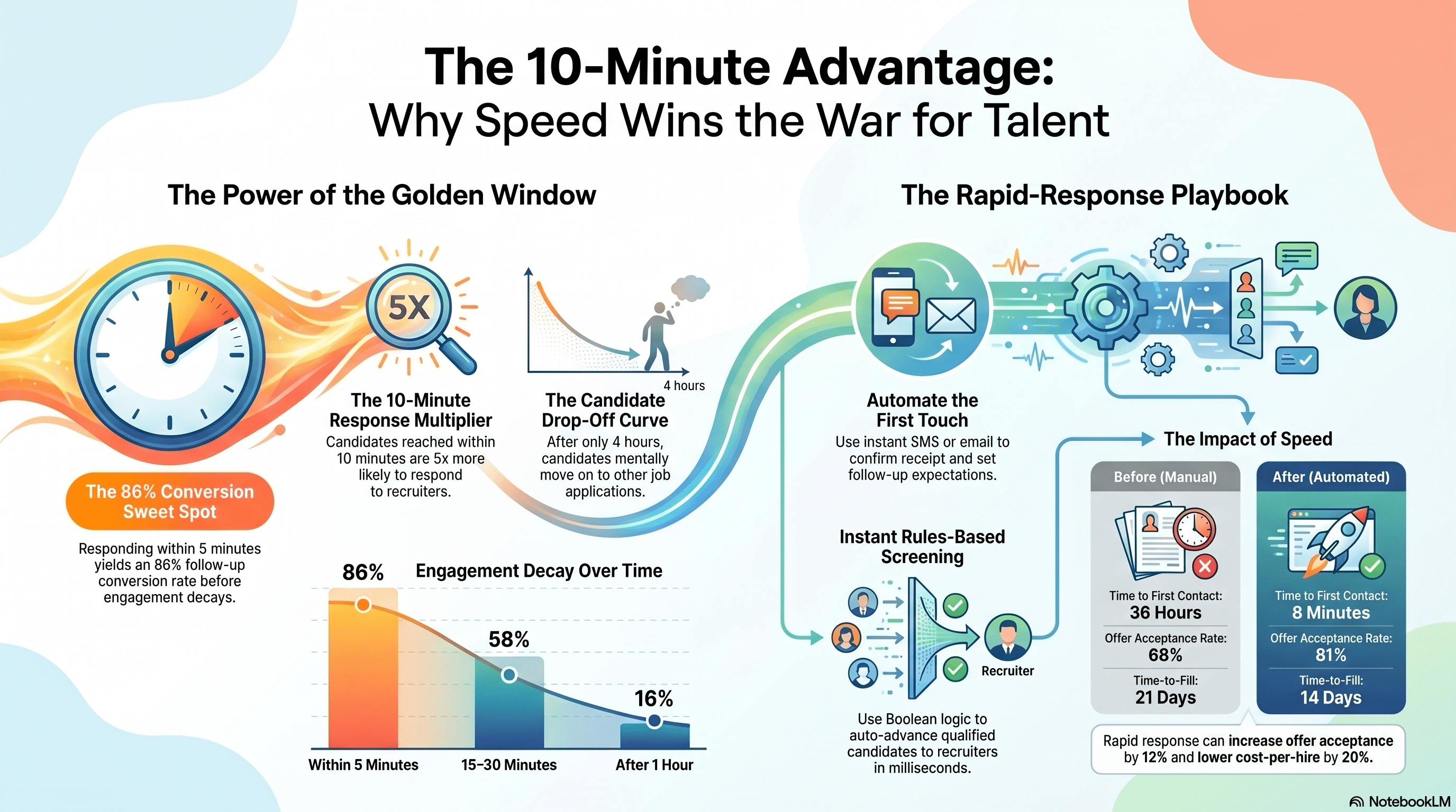Respond to Candidates Within 10 Minutes (The Speed Advantage)