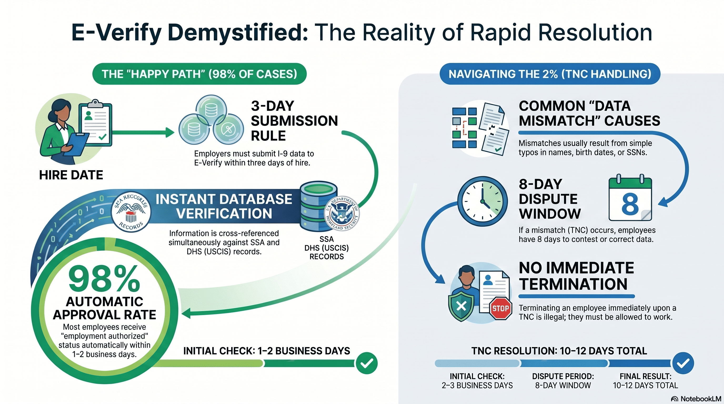 E-Verify Demystified: 98% of Cases Resolve Automatically