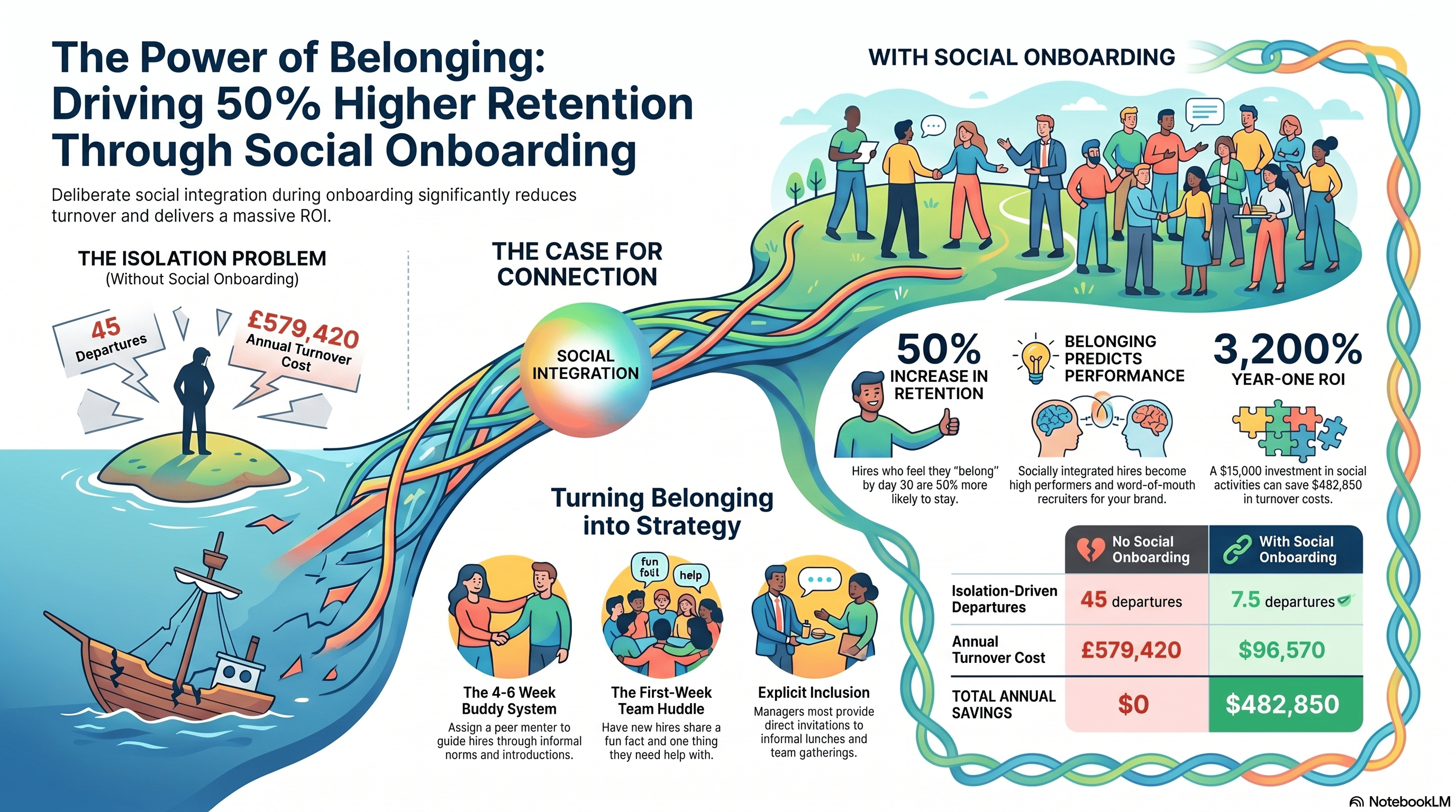 Make Onboarding Social: How Team Connection Drives 50% Higher Retention